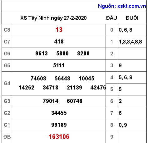 XSTN ngày 27-2-2020 XSTN ngày 27-2-2020