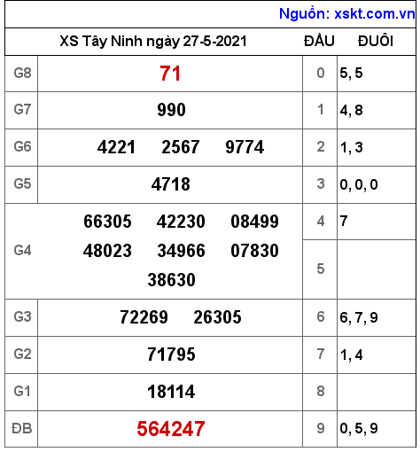 XSTN ngày 27-5-2021