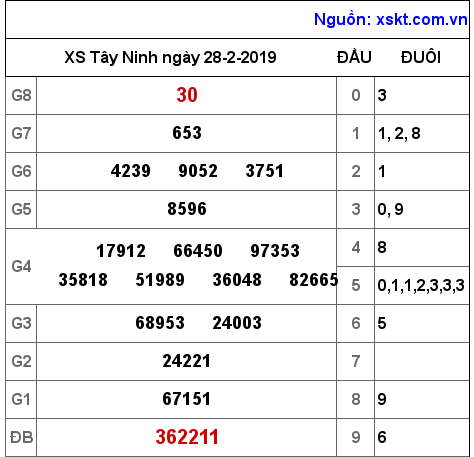 XSTN ngày 28-2-2019 XSTN ngày 28-2-2019