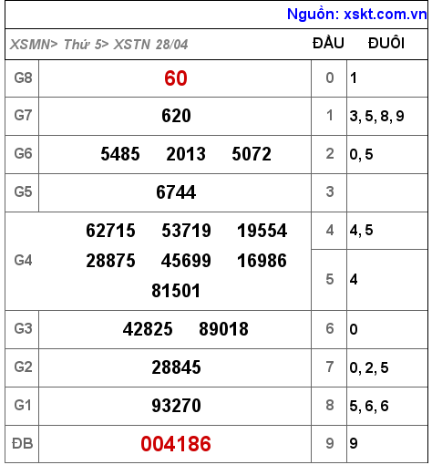 XSTN ngày 28-4-2022