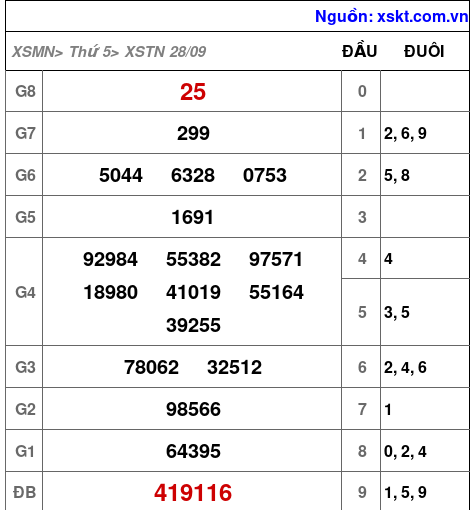 XSTN ngày 28-9-2023