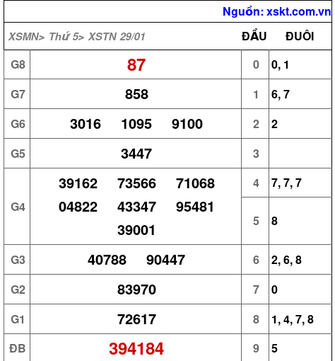 XSTN ngày 29-1-2026