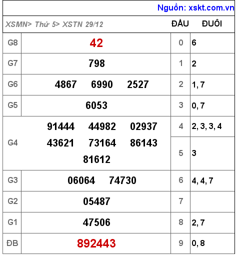 XSTN ngày 29-12-2022