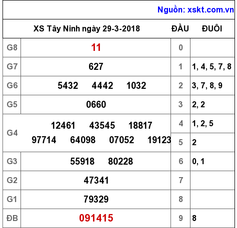 XSTN ngày 29-3-2018 XSTN ngày 29-3-2018