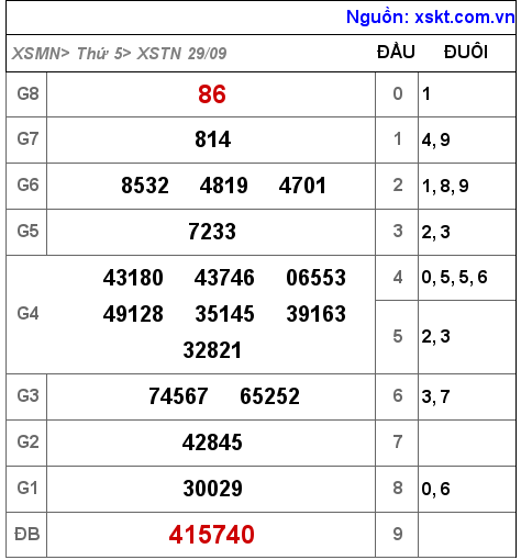 XSTN ngày 29-9-2022