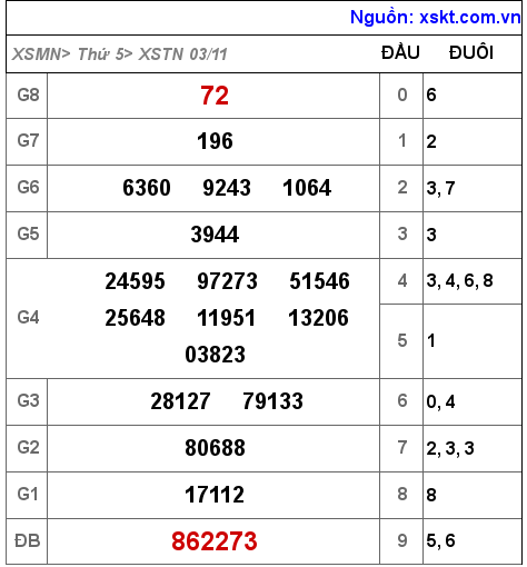 XSTN ngày 3-11-2022