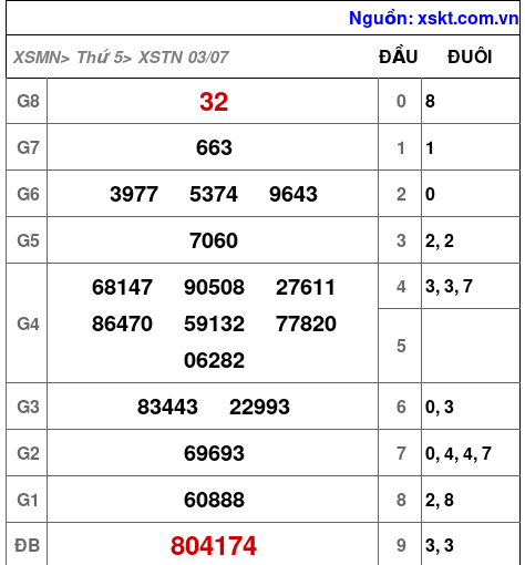 Kết quả XSTN ngày 3-7-2025