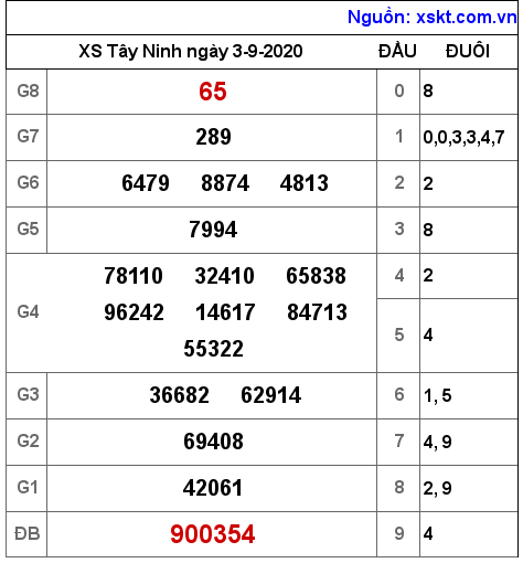 XSTN ngày 3-9-2020 XSTN ngày 3-9-2020