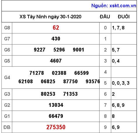 XSTN ngày 30-1-2020 XSTN ngày 30-1-2020