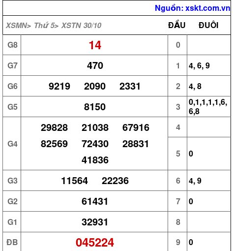 XSTN ngày 30-10-2025