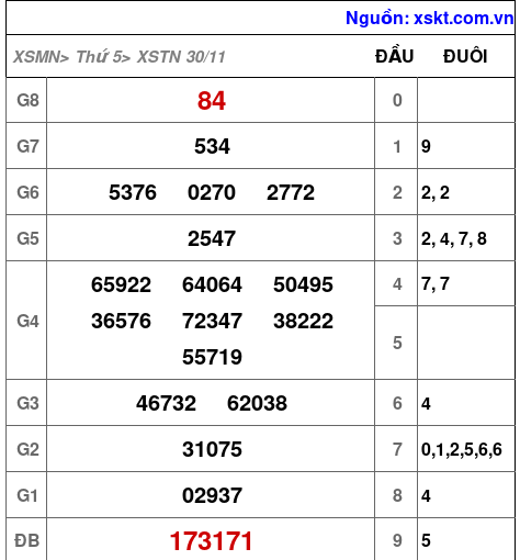 XSTN ngày 30-11-2023