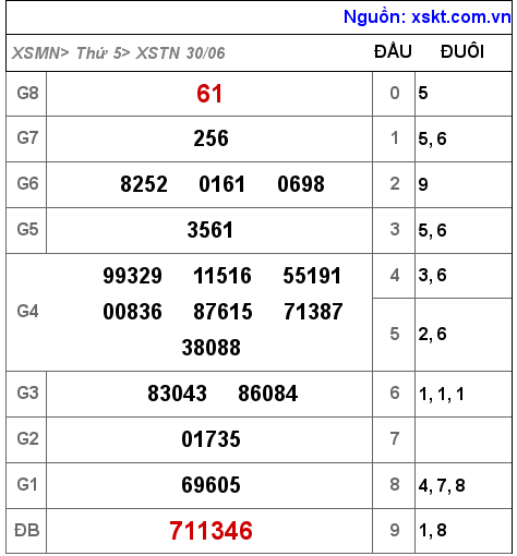 XSTN ngày 30-6-2022
