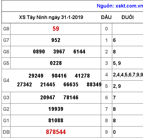 XSTN ngày 31-1-2019 XSTN ngày 31-1-2019