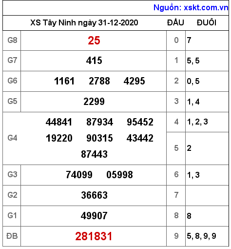 XSTN ngày 31-12-2020 XSTN ngày 31-12-2020