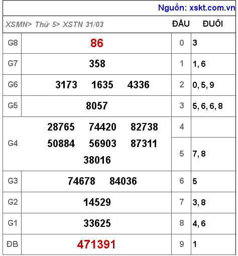 XSTN ngày 31-3-2022 XSTN ngày 31-3-2022