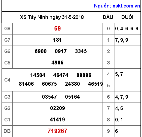 XSTN ngày 31-5-2018 XSTN ngày 31-5-2018