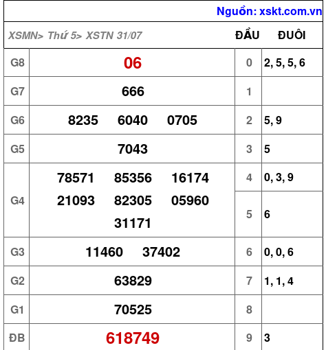 XSTN ngày 31-7-2025