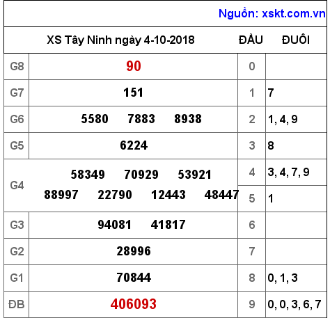 XSTN ngày 4-10-2018