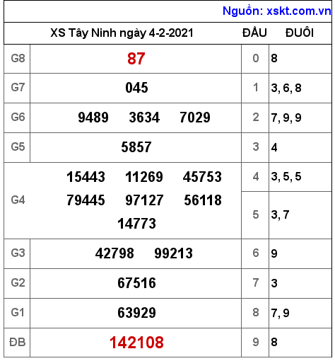 XSTN ngày 4-2-2021 XSTN ngày 4-2-2021