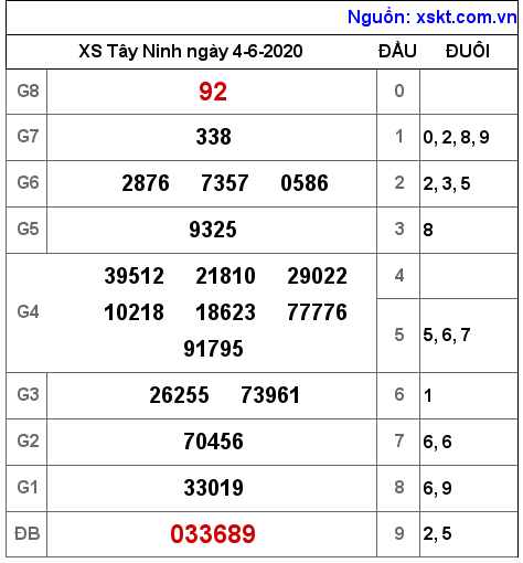 XSTN ngày 4-6-2020 XSTN ngày 4-6-2020