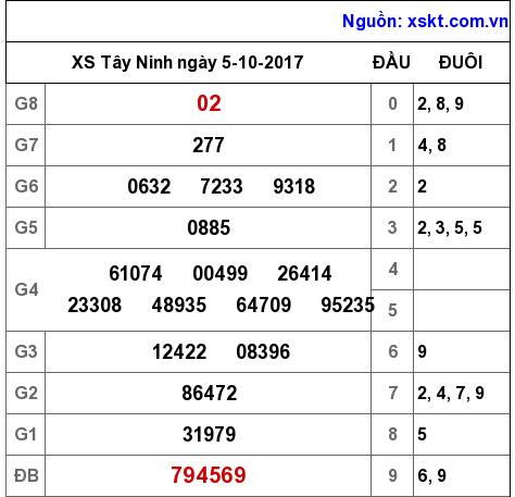 XSTN ngày 5-10-2017 XSTN ngày 5-10-2017