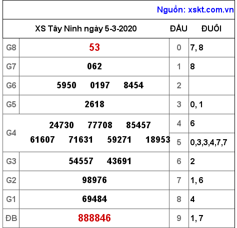 XSTN ngày 5-3-2020 XSTN ngày 5-3-2020