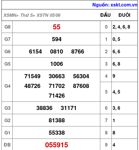Kết quả XSTN ngày 5-6-2025
