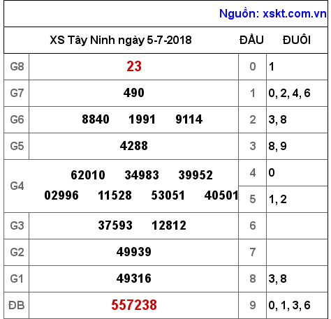 XSTN ngày 5-7-2018 XSTN ngày 5-7-2018