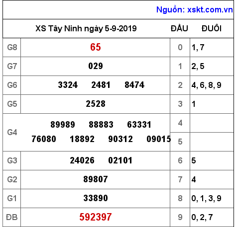 XSTN ngày 5-9-2019 XSTN ngày 5-9-2019