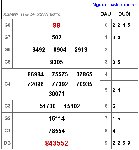 XSTN ngày 6-10-2022