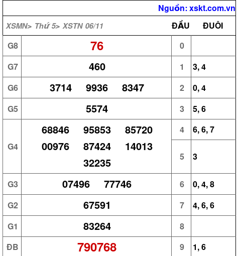 XSTN ngày 6-11-2025