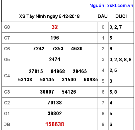 XSTN ngày 6-12-2018