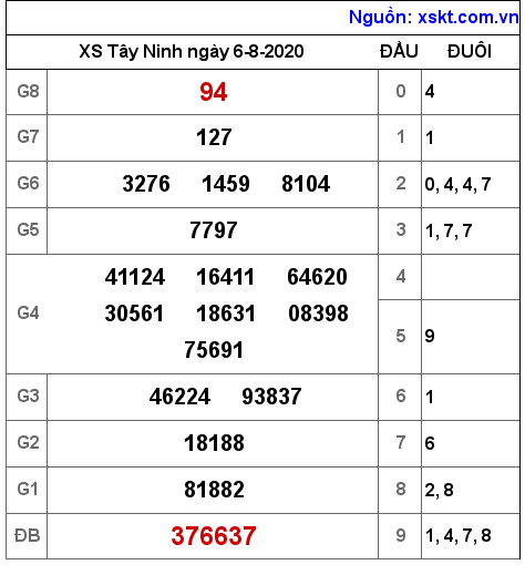 XSTN ngày 6-8-2020 XSTN ngày 6-8-2020