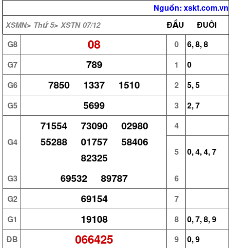 XSTN ngày 7-12-2023