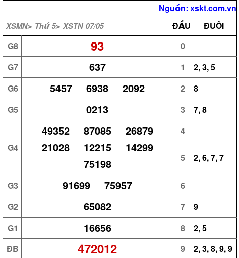 XSTN ngày 7-5-2026