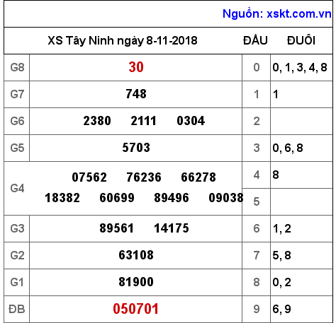XSTN ngày 8-11-2018