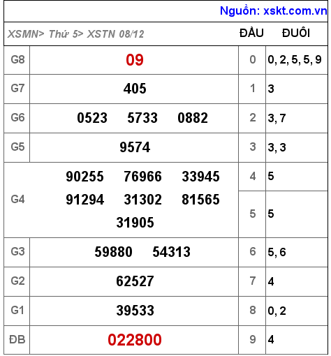 XSTN ngày 8-12-2022