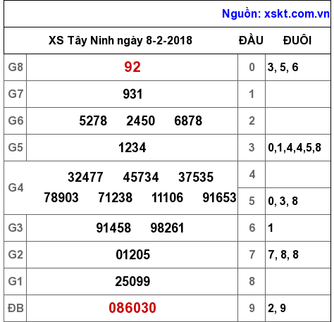 XSTN ngày 8-2-2018 XSTN ngày 8-2-2018