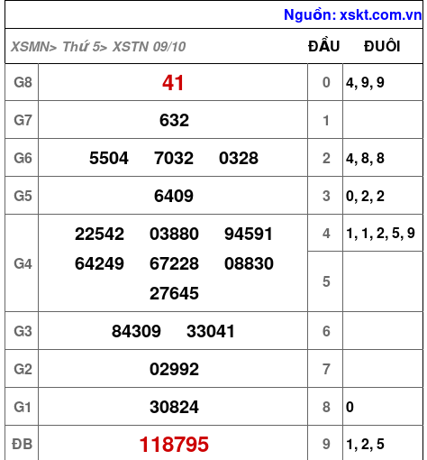 XSTN ngày 9-10-2025