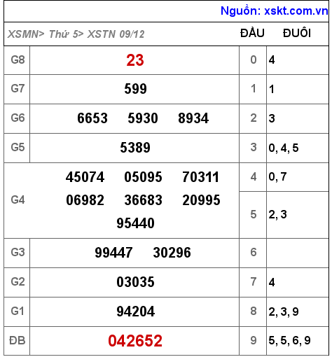 XSTN ngày 9-12-2021