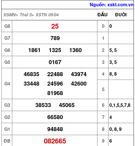 XSTN ngày 9-4-2026