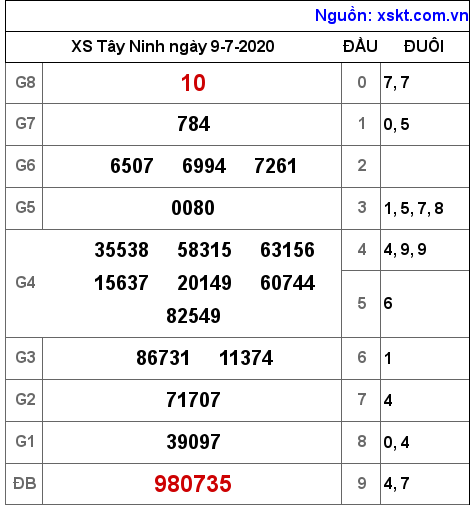 XSTN ngày 9-7-2020 XSTN ngày 9-7-2020