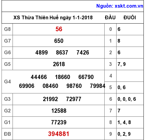 XSTTH ngày 1-1-2018