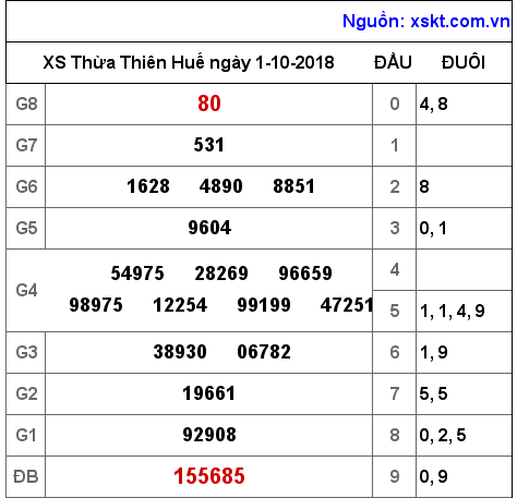 XSTTH ngày 1-10-2018 XSTTH ngày 1-10-2018