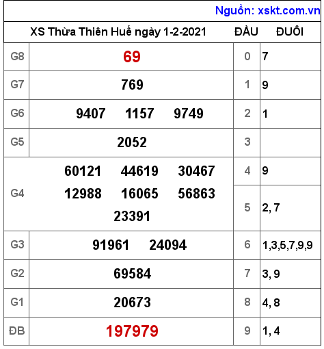 XSTTH ngày 1-2-2021