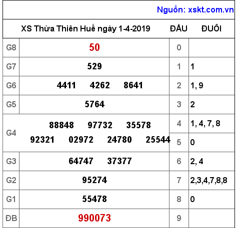 XSTTH ngày 1-4-2019