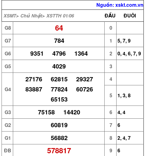 Kết quả XSTTH ngày 1-6-2025