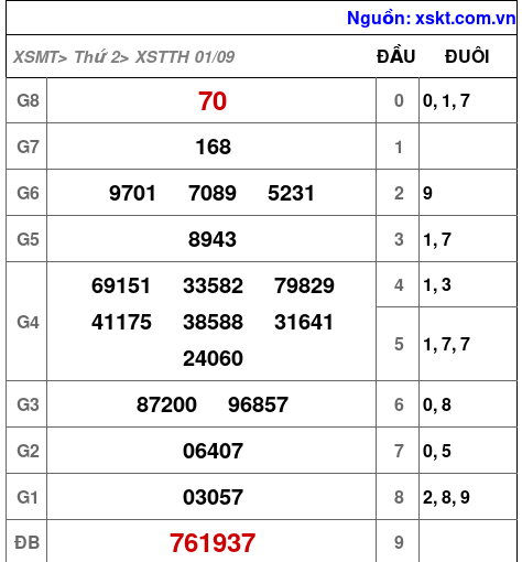 XSTTH ngày 1-9-2025