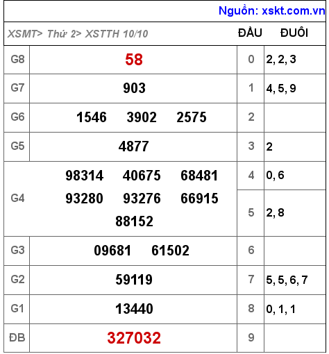 Kết quả XSTTH ngày 10-10-2022