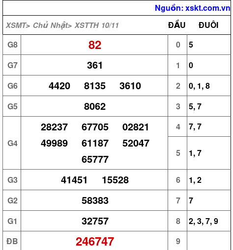 Kết quả XSTTH ngày 10-11-2024